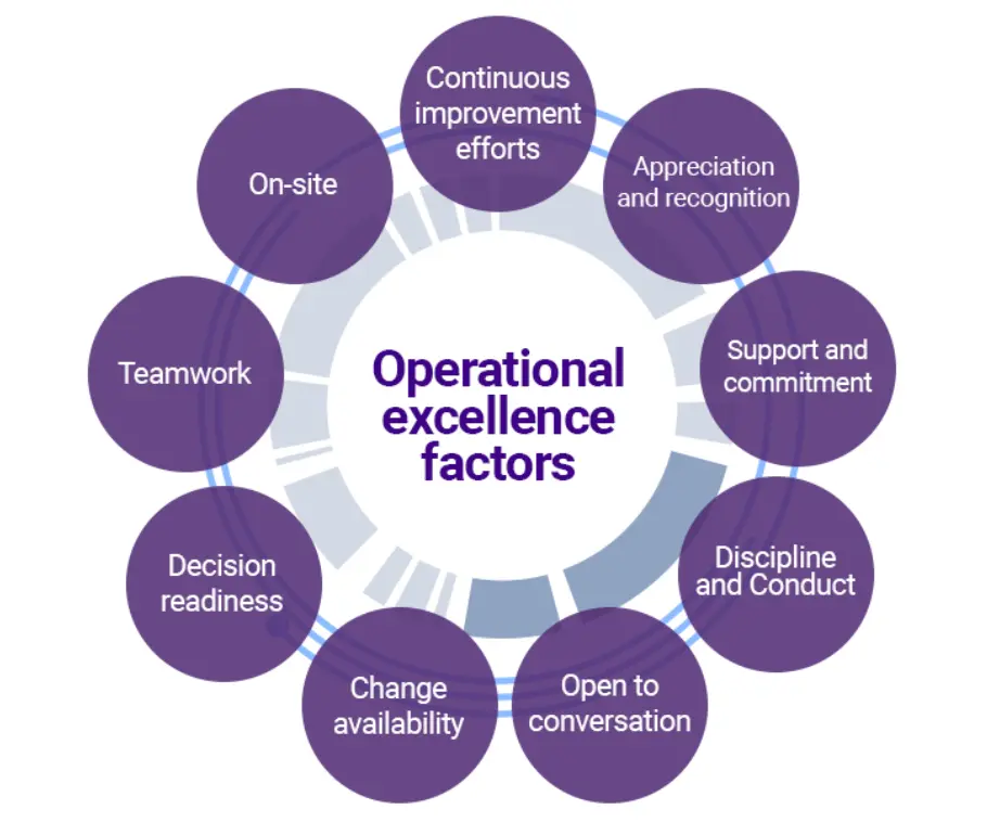 Operational Excellence